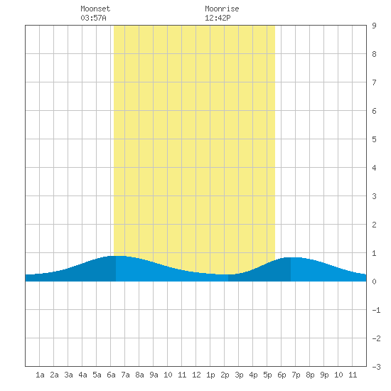 Martha's Vineyard tide chart for Thursday, March 2, 2023