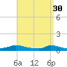 Martha's Vineyard tide chart for Thursday, March 30, 2023
