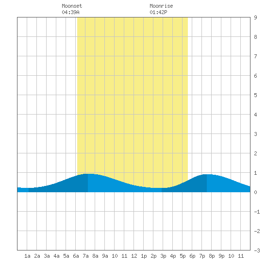 Martha's Vineyard tide chart for Friday, March 3, 2023