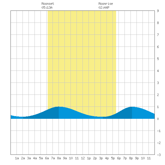 Martha's Vineyard tide chart for Saturday, March 4, 2023
