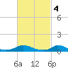 Martha's Vineyard tide chart for Saturday, March 4, 2023