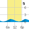 Martha's Vineyard tide chart for Sunday, March 5, 2023