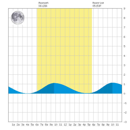 Martha's Vineyard tide chart for Tuesday, March 7, 2023