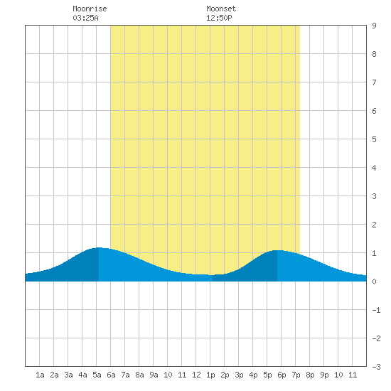 Martha's Vineyard tide chart for Friday, April 14, 2023