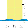 Martha's Vineyard tide chart for Saturday, April 1, 2023