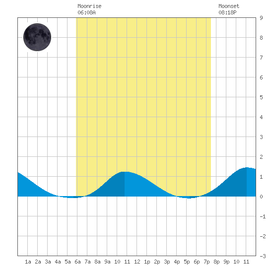 Martha's Vineyard tide chart for Thursday, April 20, 2023