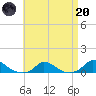 Martha's Vineyard tide chart for Thursday, April 20, 2023