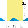 Martha's Vineyard tide chart for Friday, April 21, 2023
