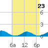 Martha's Vineyard tide chart for Sunday, April 23, 2023