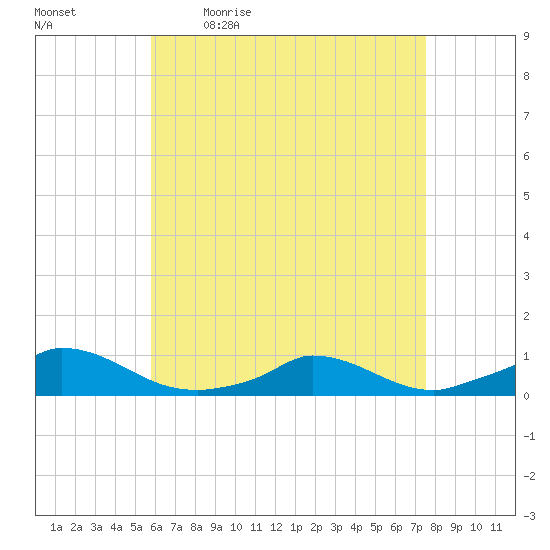 Martha's Vineyard tide chart for Monday, April 24, 2023