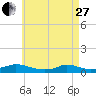 Martha's Vineyard tide chart for Thursday, April 27, 2023
