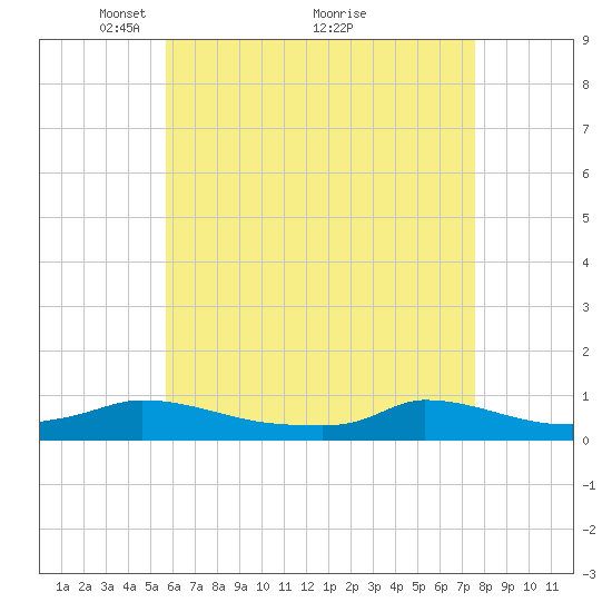 Martha's Vineyard tide chart for Friday, April 28, 2023