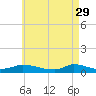 Martha's Vineyard tide chart for Saturday, April 29, 2023