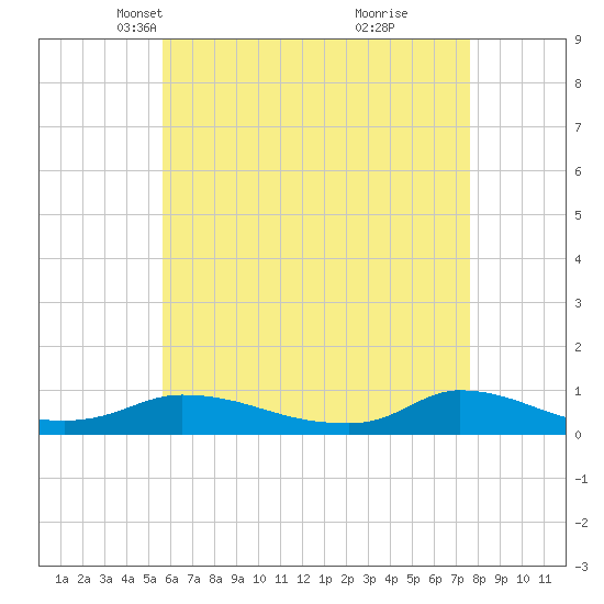 Martha's Vineyard tide chart for Sunday, April 30, 2023
