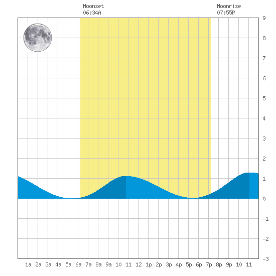 Martha's Vineyard tide chart for Thursday, April 6, 2023