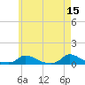 Martha's Vineyard tide chart for Monday, May 15, 2023