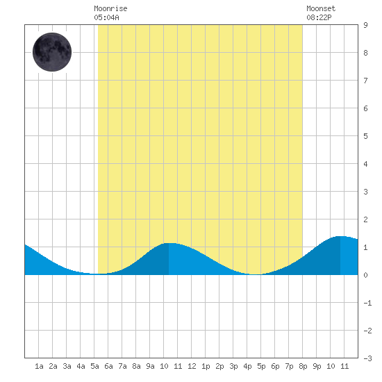 Martha's Vineyard tide chart for Friday, May 19, 2023