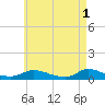 Martha's Vineyard tide chart for Monday, May 1, 2023