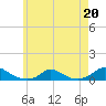 Martha's Vineyard tide chart for Saturday, May 20, 2023