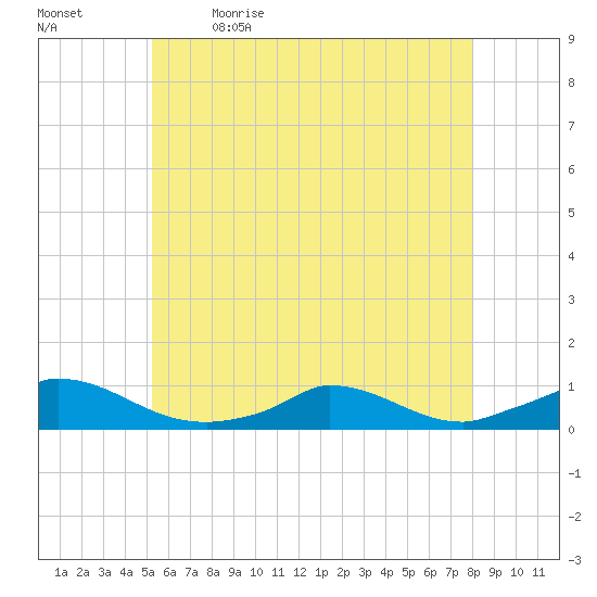 Martha's Vineyard tide chart for Tuesday, May 23, 2023