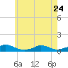 Martha's Vineyard tide chart for Wednesday, May 24, 2023
