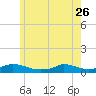 Martha's Vineyard tide chart for Friday, May 26, 2023