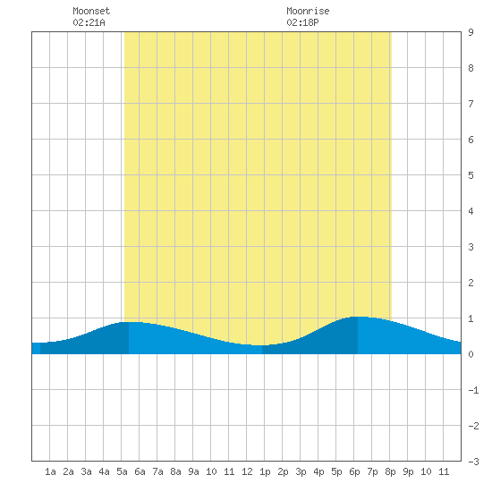 Martha's Vineyard tide chart for Monday, May 29, 2023