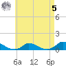 Martha's Vineyard tide chart for Friday, May 5, 2023