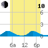 Martha's Vineyard tide chart for Saturday, June 10, 2023