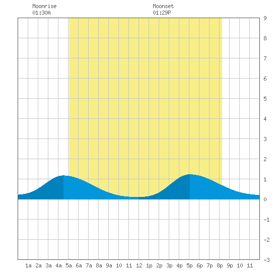 Martha's Vineyard tide chart for Sunday, June 11, 2023