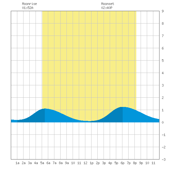 Martha's Vineyard tide chart for Monday, June 12, 2023
