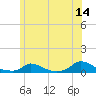 Martha's Vineyard tide chart for Wednesday, June 14, 2023
