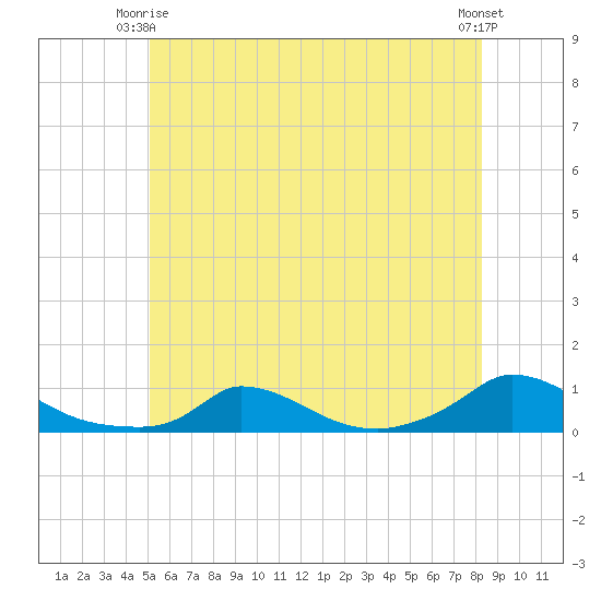 Martha's Vineyard tide chart for Friday, June 16, 2023