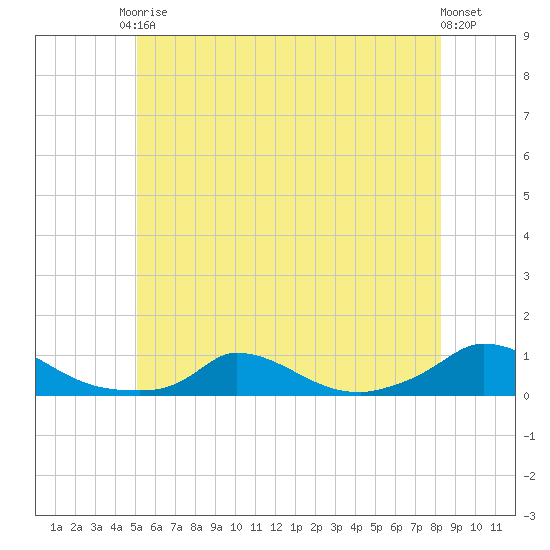 Martha's Vineyard tide chart for Saturday, June 17, 2023