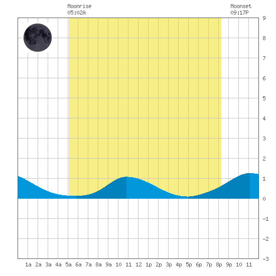Martha's Vineyard tide chart for Sunday, June 18, 2023