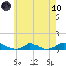 Martha's Vineyard tide chart for Sunday, June 18, 2023