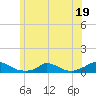 Martha's Vineyard tide chart for Monday, June 19, 2023