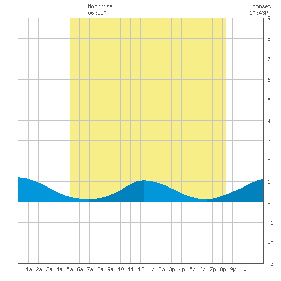 Martha's Vineyard tide chart for Tuesday, June 20, 2023