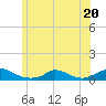 Martha's Vineyard tide chart for Tuesday, June 20, 2023