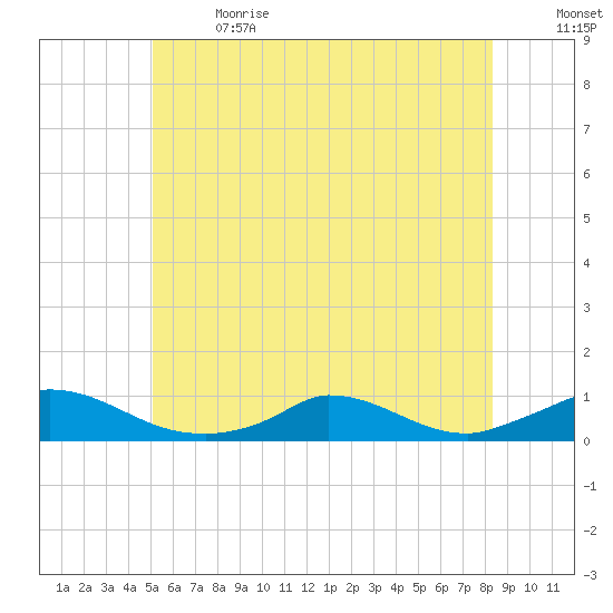 Martha's Vineyard tide chart for Wednesday, June 21, 2023