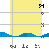 Martha's Vineyard tide chart for Wednesday, June 21, 2023