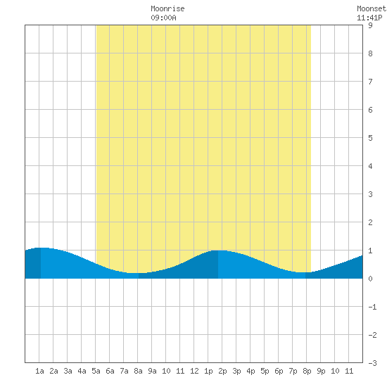 Martha's Vineyard tide chart for Thursday, June 22, 2023