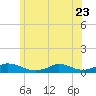 Martha's Vineyard tide chart for Friday, June 23, 2023