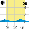 Martha's Vineyard tide chart for Monday, June 26, 2023