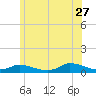 Martha's Vineyard tide chart for Tuesday, June 27, 2023