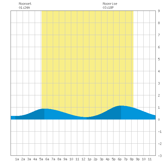 Martha's Vineyard tide chart for Wednesday, June 28, 2023