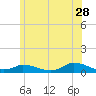 Martha's Vineyard tide chart for Wednesday, June 28, 2023