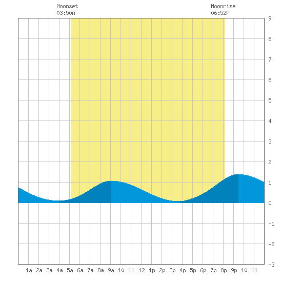 Martha's Vineyard tide chart for Friday, June 2, 2023