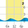 Martha's Vineyard tide chart for Friday, June 2, 2023