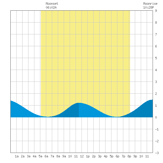 Martha's Vineyard tide chart for Monday, June 5, 2023